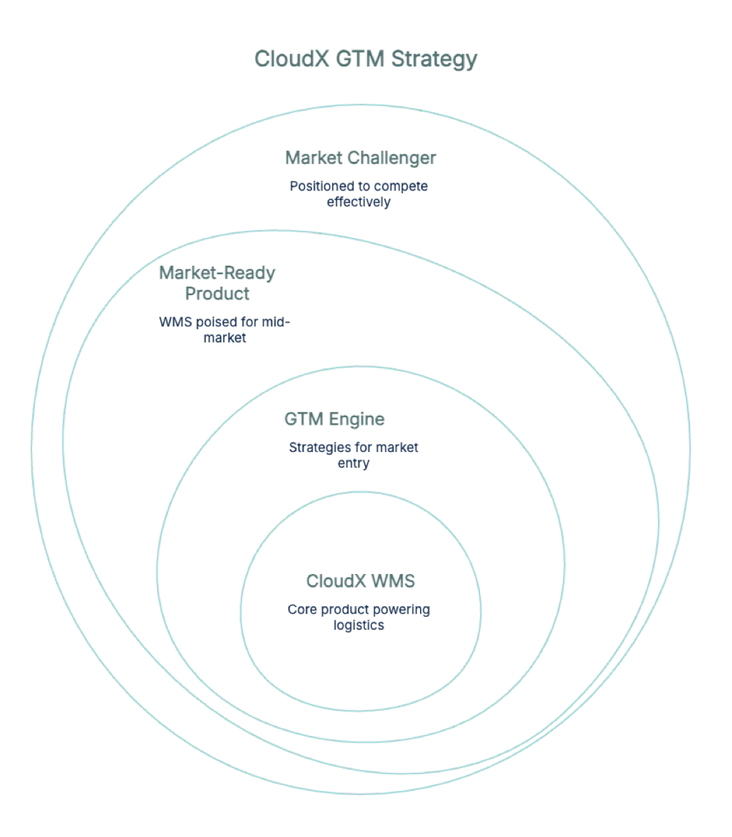 CloudX GTM strategy and system overview