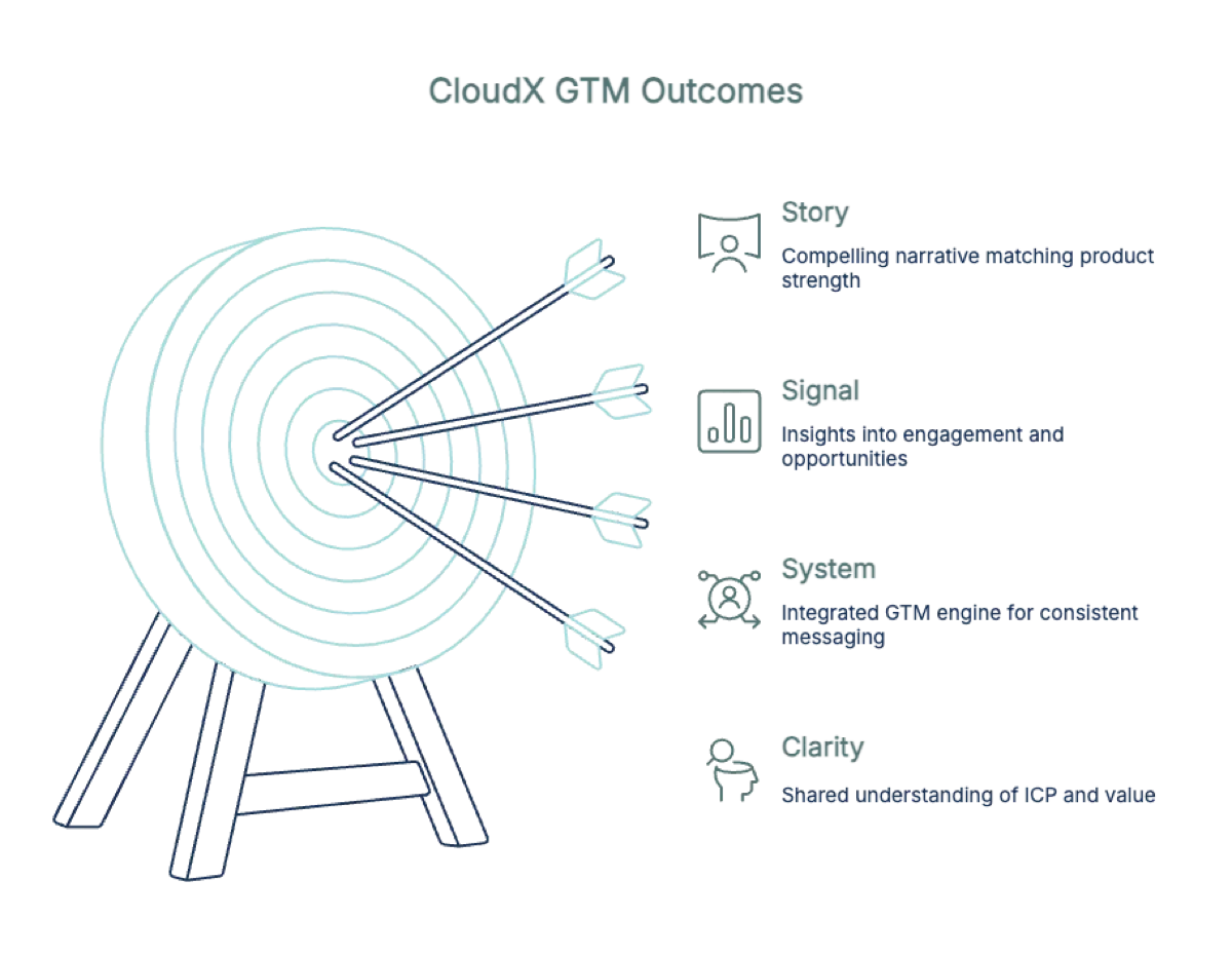 CloudX outcomes and results visual
